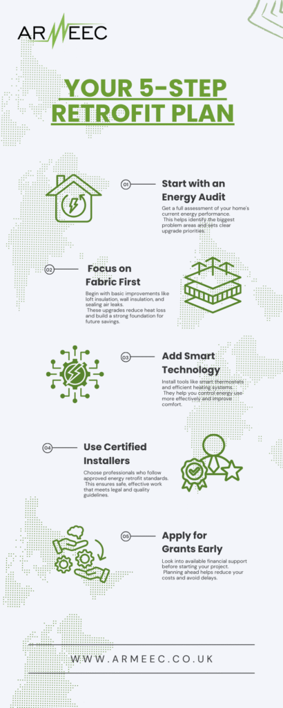 Infographic timeline outlining a 5-step retrofit plan for UK homes: energy audit, insulation and airtightness, smart heating tech, certified installers, and applying for retrofit grants.