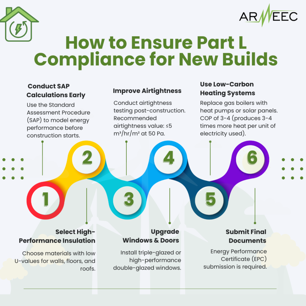 Colorful infographic on UK Building Regulations Part L compliance for new builds, featuring SAP calculations, airtightness testing, low-carbon heating systems, high-performance insulation, and EPC submission